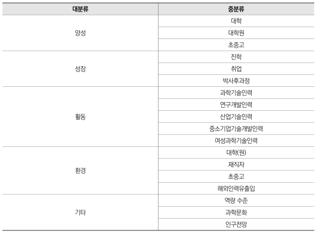 이공계인력 통계지표 체계