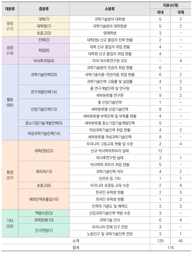 이공계인력 통계지표 분류 체계의 지표 구성 현황