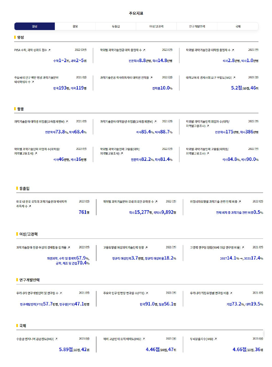 이공계인력 주요 지표 현황(HPP 홈페이지)