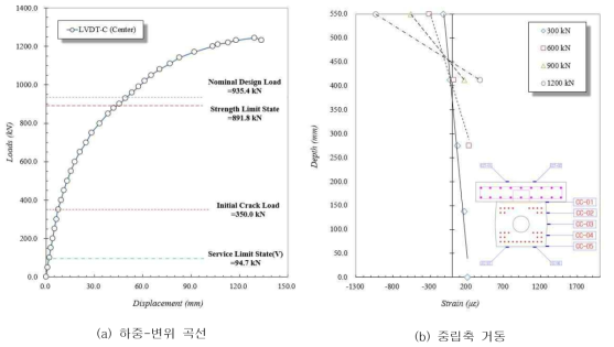 하중 변위 곡선 및 중립축 거동