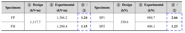 휨/전단 강도 설계/실험값 비교
