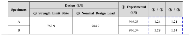 우각부 고정단 시험체 설계/실험 하중값 비교
