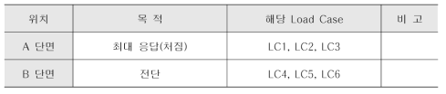 Load Case에 따른 시험 목적