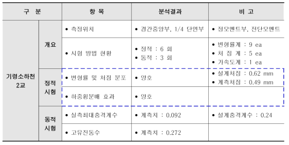 기령소하천2교 현장시험결과