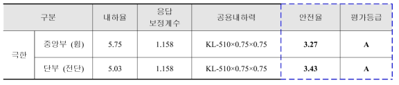 기령소하천2교 현장시험에 의한 내하력평가결과