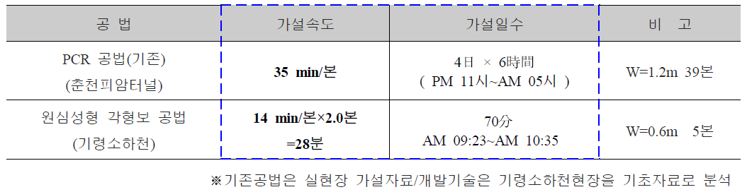 공법별 상부부재 가설속도 비교