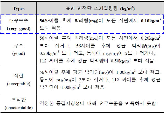 스케일링 저항성 평가등급별 요구성능