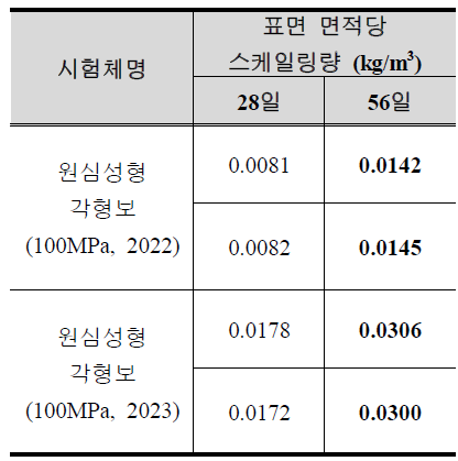 싸이클별 표면 면적당 스케일링량