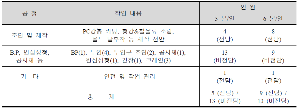 원심성형 각형보 공정별 투입인력