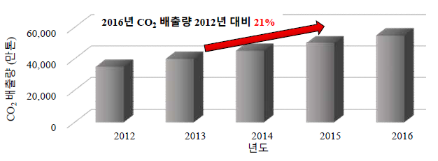 년도 별 이산화탄소 배출량