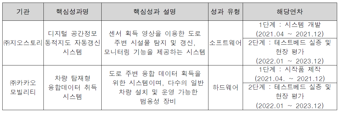 연구개발 핵심성과