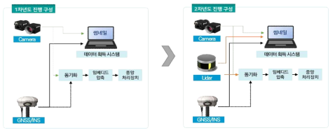 구성 장비 변경건