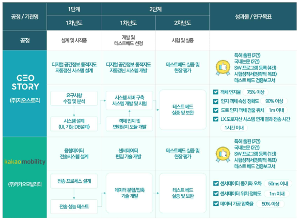 통합 기술 로드맵