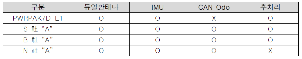 센서 제품별 주요 기능 유무