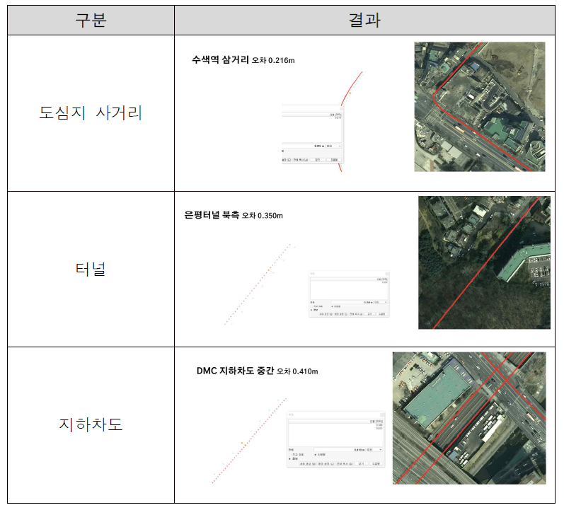 취약 지역 검증 결과