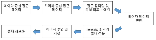 라이다 영상 투영 기술 과정