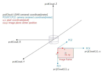 라이다 및 카메라의 좌표축 표시