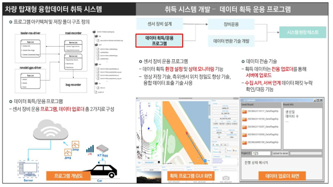 융합데이터 취득 시스템 개발 요약 – 데이터 획득 운용 프로그램