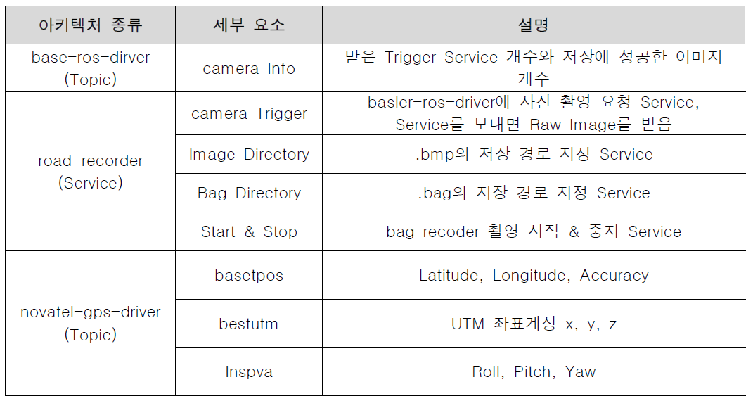 Topic & Service 정의