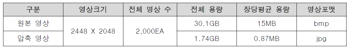 통신 성능 테스트 용량