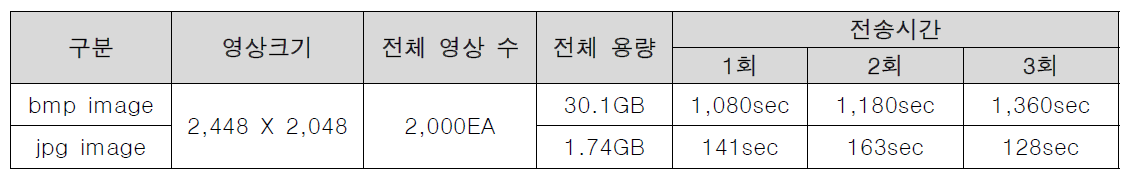 통신 성능 시험 결과