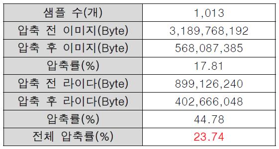 고속도로 데이터 압축률 분석