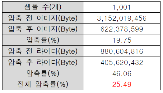 도심지 데이터 압축률 분석