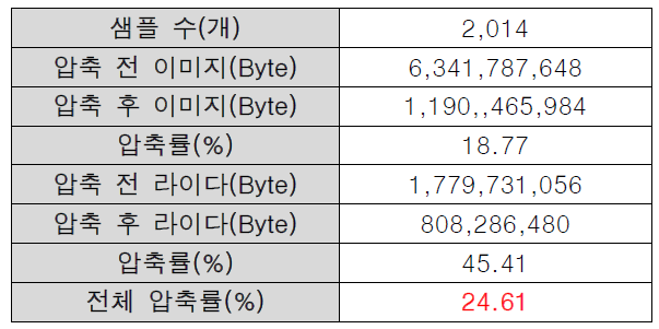 전체 데이터 압축률 분석