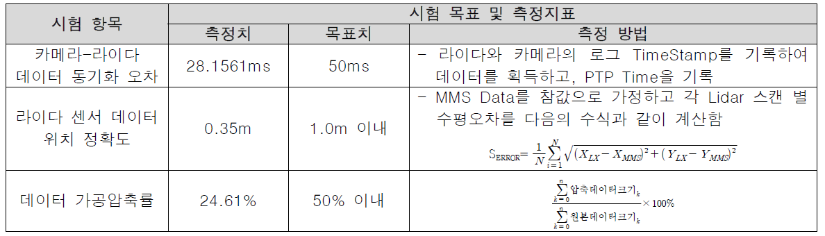 장비 성능 지표