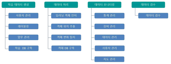 시스템 기능 구성