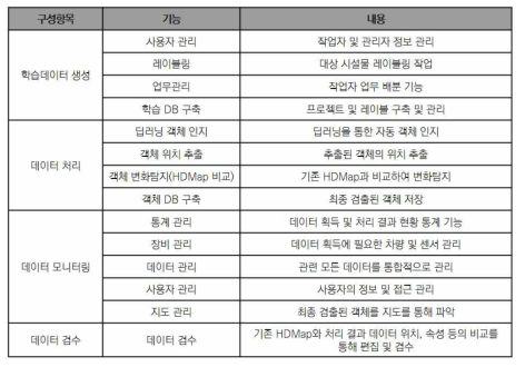 시스템 구성 항목별 기능