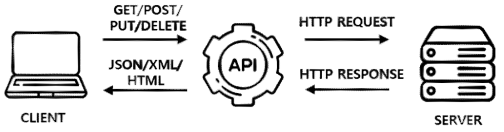 Restful API 구조