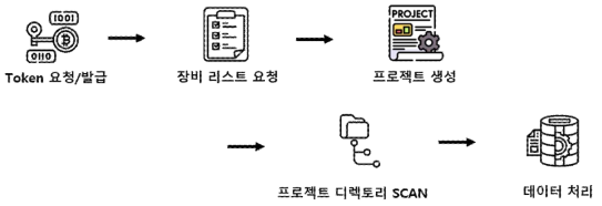 API 처리 과정