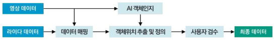 데이터 처리 절차