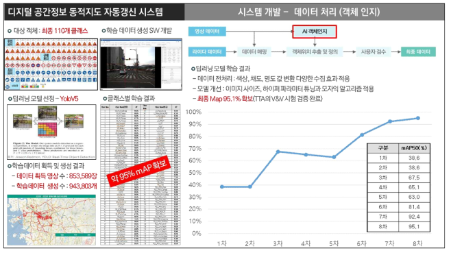 자동갱신 시스템 개발 요약 – 데이터 처리(객체 인지)