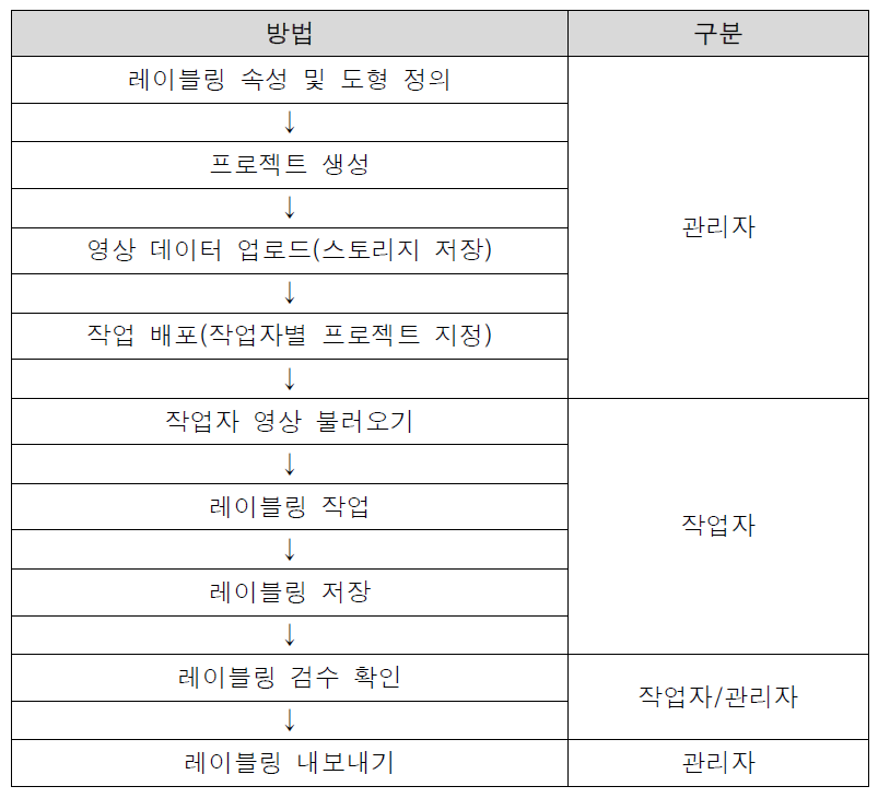 레이블링 작업 순서