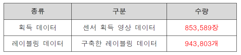 활용 데이터 통계