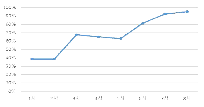 차수별 mAP50 지표 그래프