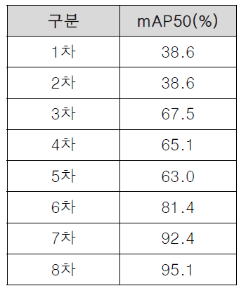 차수별 mAP 지표 변화