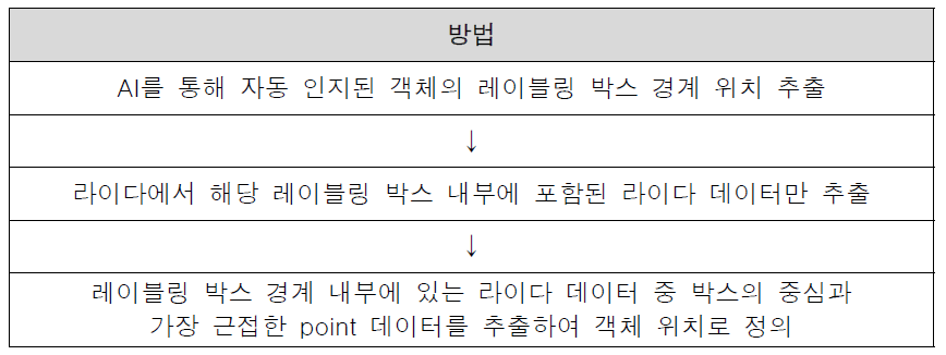 객체 위치 추출 방법