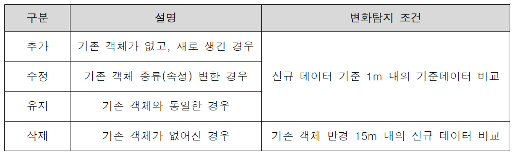 변화탐지 종류