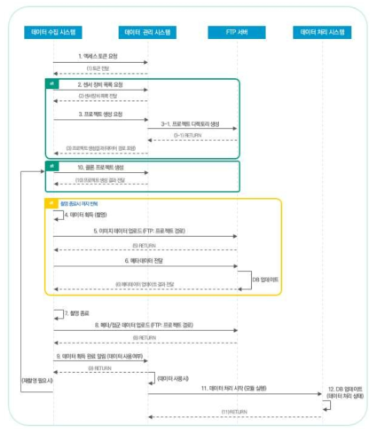 수집 API Sequence Diagram