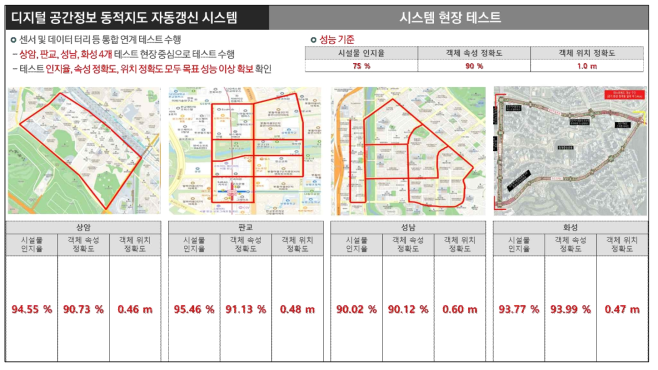 자동갱신 시스템 현장 테스트 요약