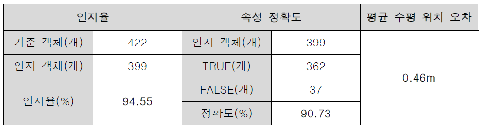 상암 최종 테스트 결과