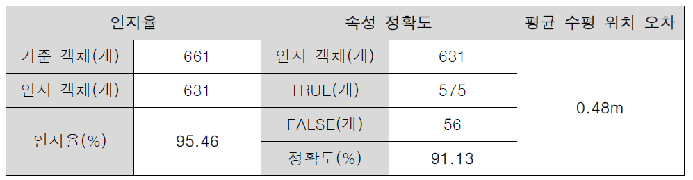 판교 최종 테스트 결과