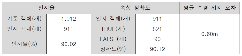 성남 최종 테스트 결과