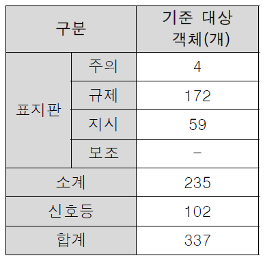 검증 현장 내 대상 객체 현황