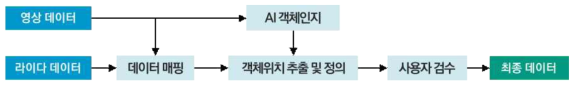 데이터 처리 절차