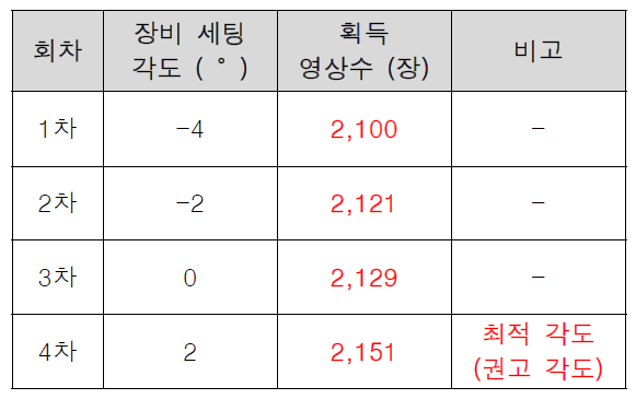 검증 데이터 획득 회차별 각도