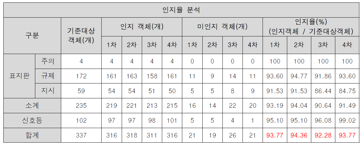 인지율 분석 결과